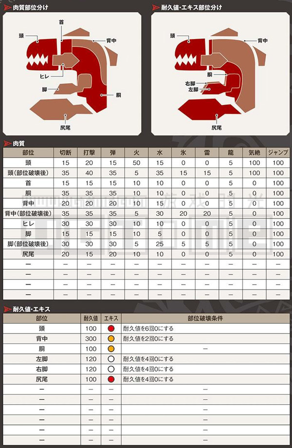 《怪物猎人 世界》全怪物肉质表&部位破坏条件