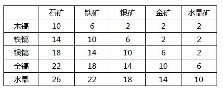 创造与魔法矿产资源分布一览 创造与魔法怎么挖矿