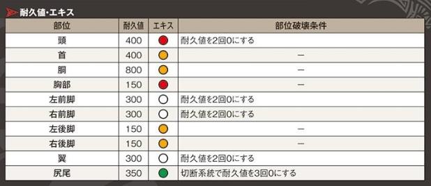 《怪物猎人 世界》全怪物肉质表&部位破坏条件