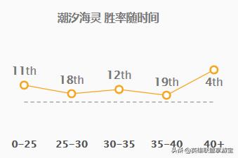 LOL季前赛版本：各路强势英雄TOP5，玩法推荐