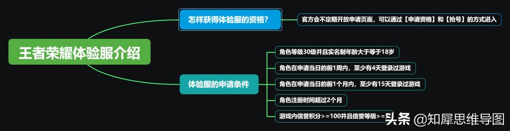 王者荣耀体验服福利超多，申请很简单！快来看看你有没有资格