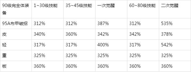 DNF95级史诗套排名出炉：皮重真的最弱？如果你信了，就真错了！