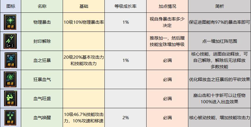 DNF狂战士技能简析、性价比配装、团本打法，原来他能这么猛