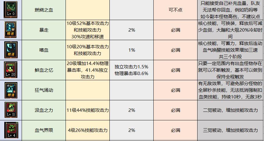 DNF狂战士技能简析、性价比配装、团本打法，原来他能这么猛