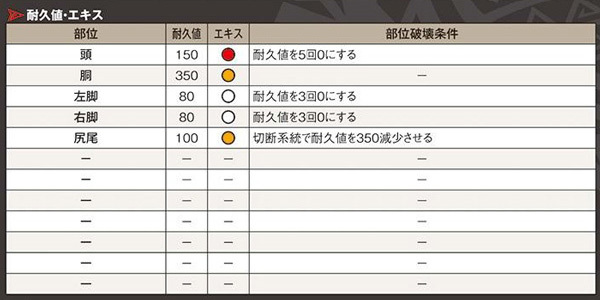 《怪物猎人 世界》全怪物肉质表&部位破坏条件