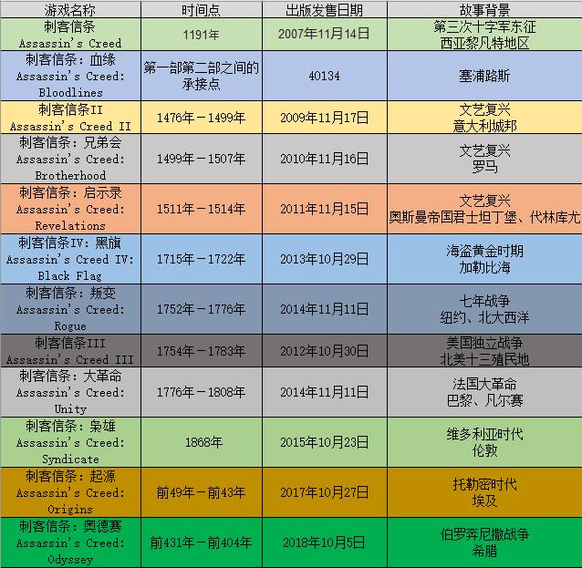 《刺客信条》系列游玩顺序梳理，时间顺序游玩充满惊喜，附带表格