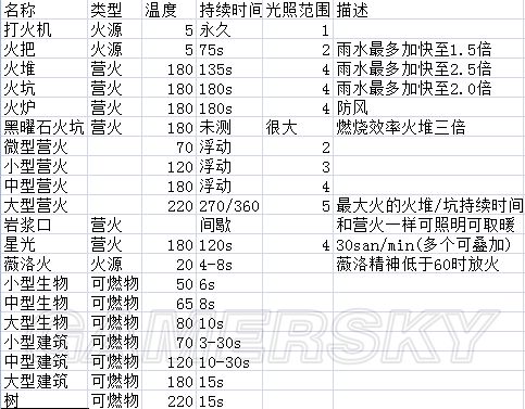 《饥荒》海难道具食谱大全及四季攻略