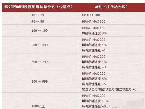 地下城与勇士活动送的心意点省钱最大化提升心得