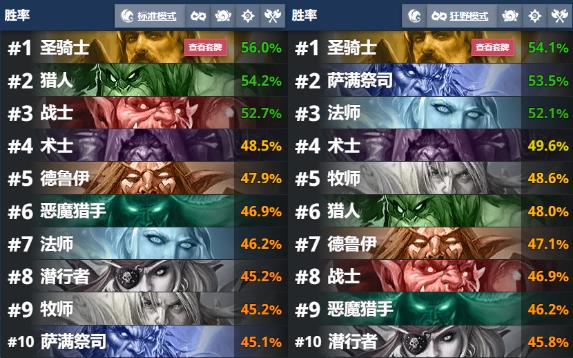 炉石天梯最强职业可能又要被削弱，战士胜率已升到第三