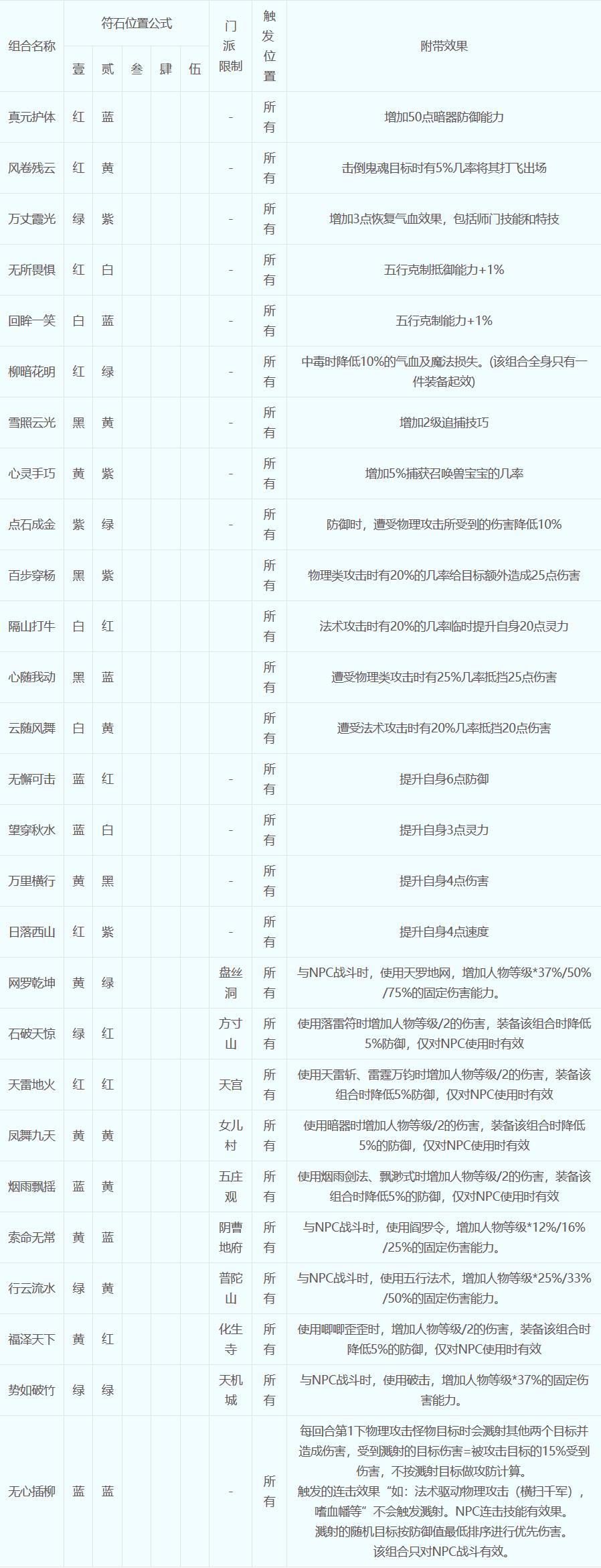 梦幻西游：最全符石组合介绍