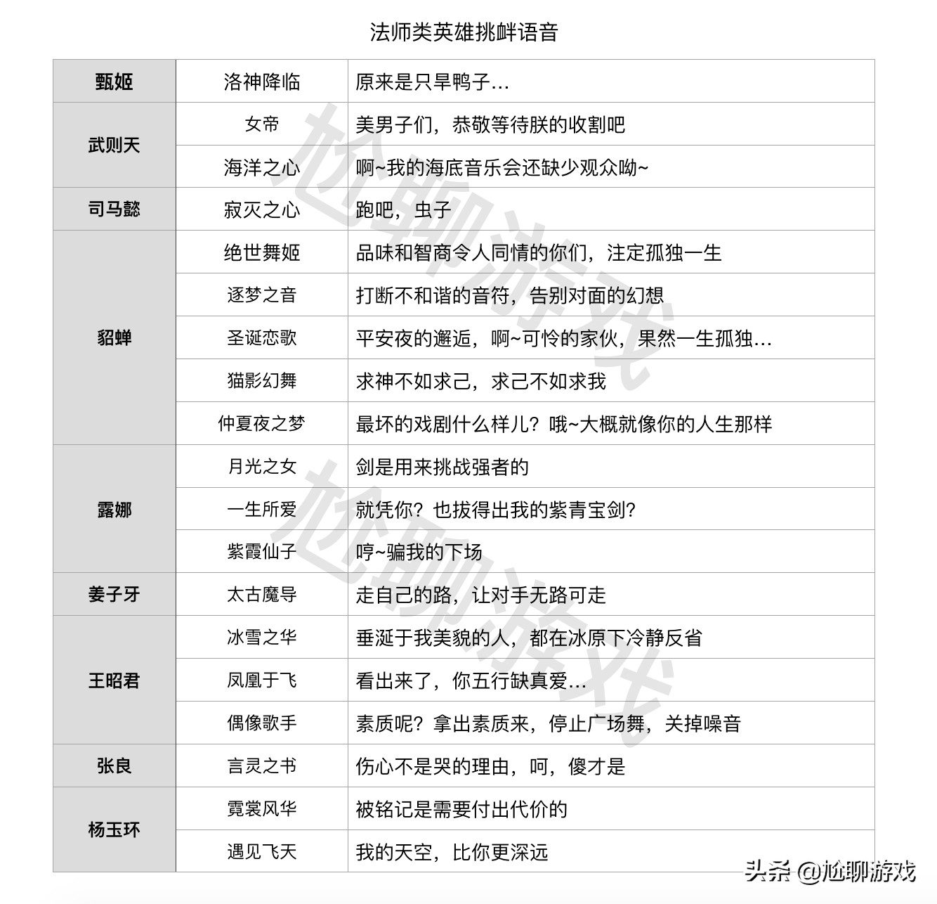 王者荣耀全英雄/皮肤挑衅语音汇总：215句嘲讽台词，花式调侃