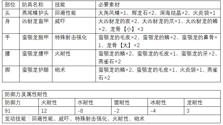 《怪物猎人 世界》初阶（下位）防具推荐