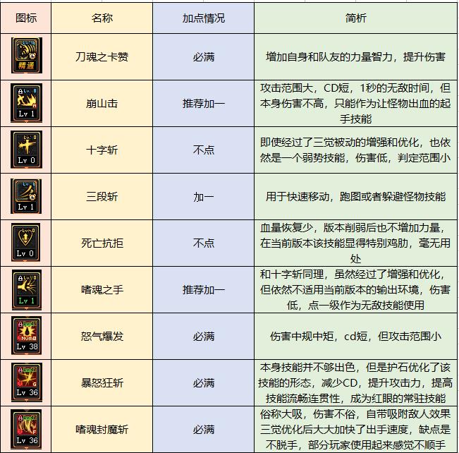 DNF狂战士技能简析、性价比配装、团本打法，原来他能这么猛