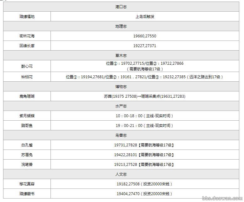 福利！《天涯明月刀OL》航海之各岛屿图鉴坐标攻略图全集