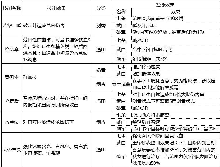 攻略推荐 | 天香新手成长指引教学来了