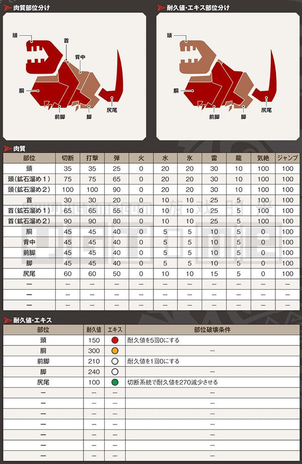 《怪物猎人 世界》全怪物肉质表&部位破坏条件