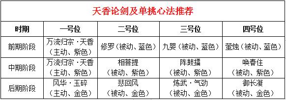 天香心法搭配推荐，总有一套方案适合你