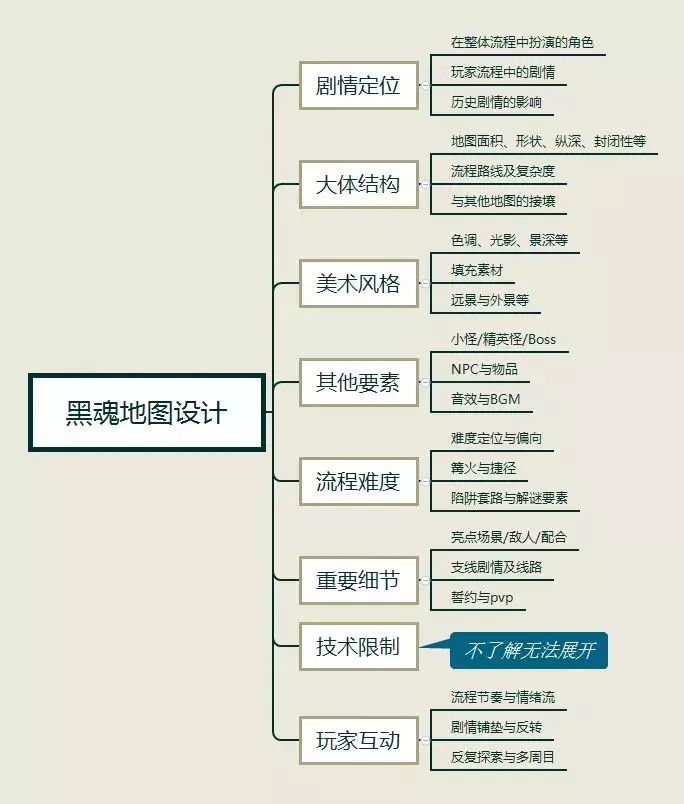 《黑暗之魂3》地图设计：妥当的收尾也不失为一种成功（上）