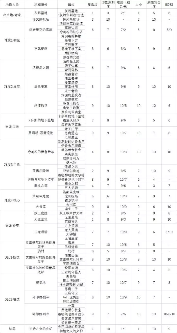 《黑暗之魂3》地图设计：妥当的收尾也不失为一种成功（上）