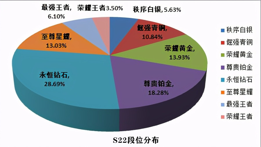 王者荣耀S22段位分布公布，王者玩家数量比肩青铜，巅峰不再