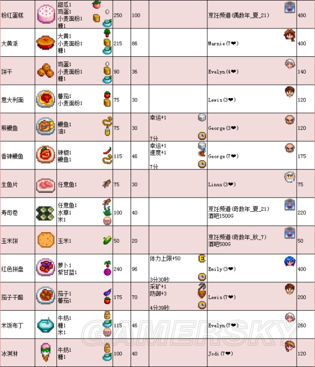 《星露谷物语》1.11版地图、工具等资料百科