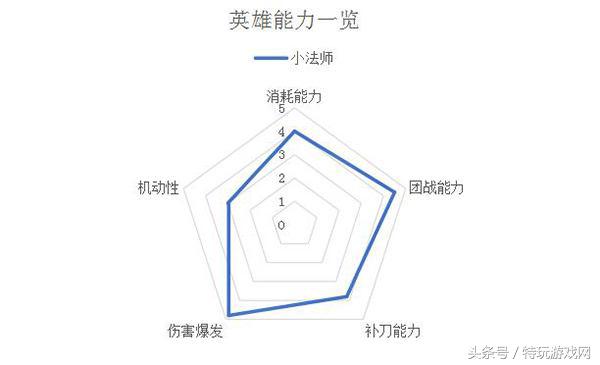 是什么让小法师成为LOL版本最强中单？照这样出装你也能当爸爸