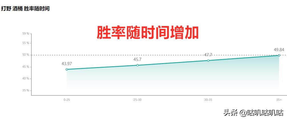 LOL：掠食者符文改动，新版本酒桶打野深度解析